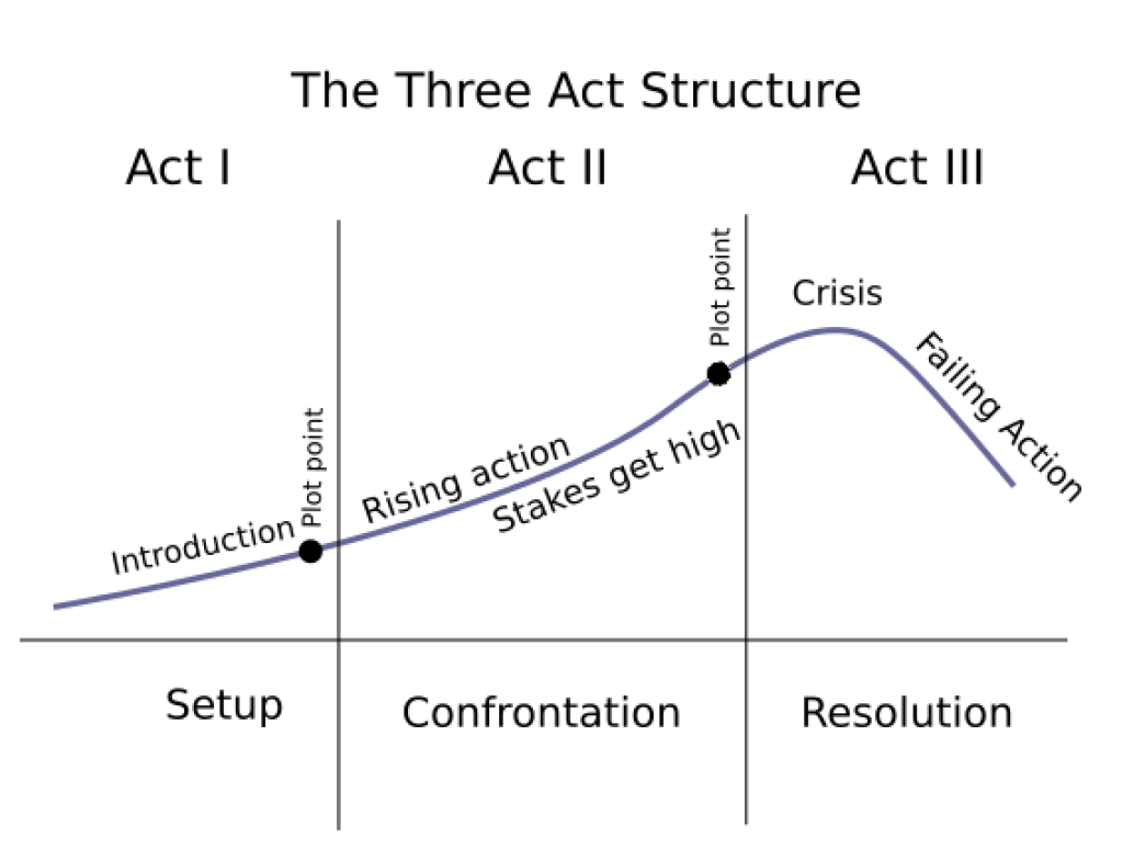 The Three-Act Structure: What It Is and How to Write It, with Examples