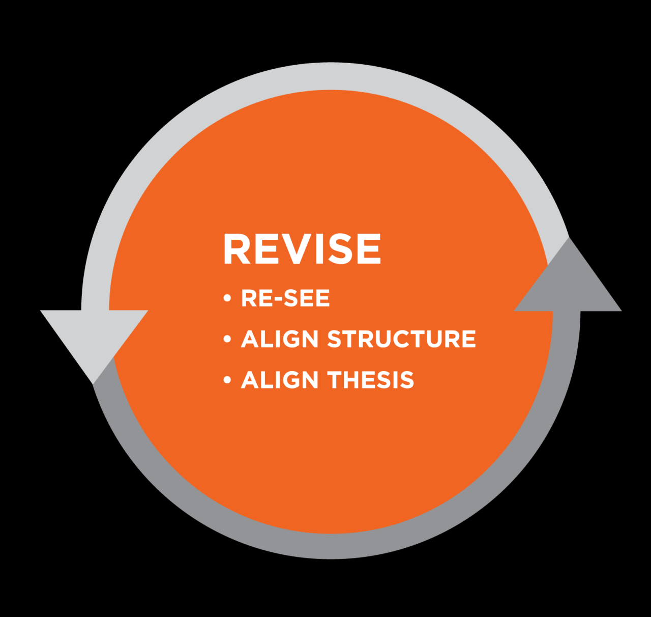 Outcome: Revising | English Composition I Outcome: Revising | English Composition I