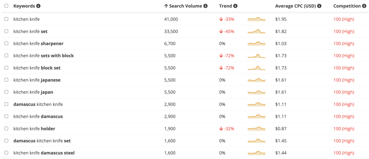 How to Find the Best Amazon Keywords for Your Products